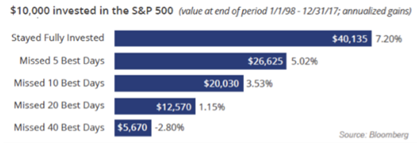 $10,000 invested in the S&P 500 Since 1998.PNG