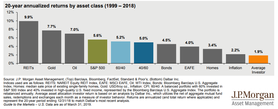 20-year annualized returns by asset class(1999 - 2018).png