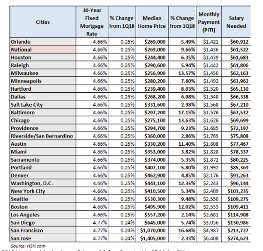 2018 Update_ Median home Price and Salary Required in 25 Major Cities.PNG