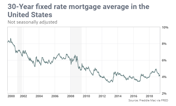30-year fixed rate mortgage average in the United States since 2000.png