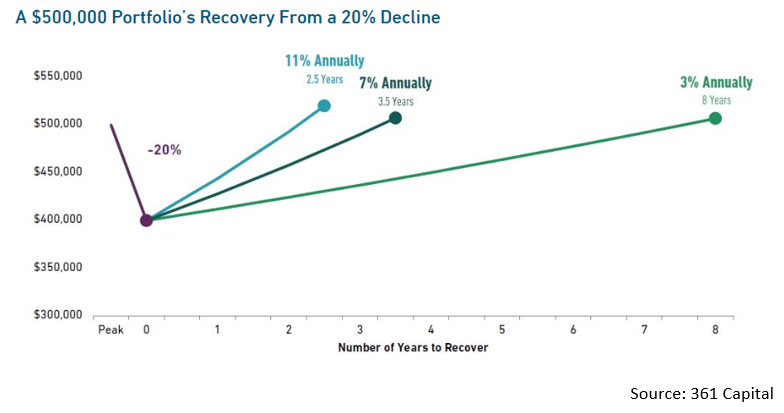A $500,000 portfolio's recovery from a 20% decline.png