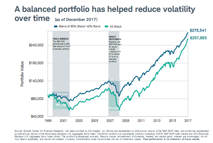 A Balanced Portfolio Has Helped Reduce Volatility 1999-2017.PNG