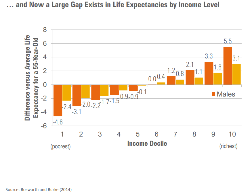 A large gap exists in life expectancies by income level.png