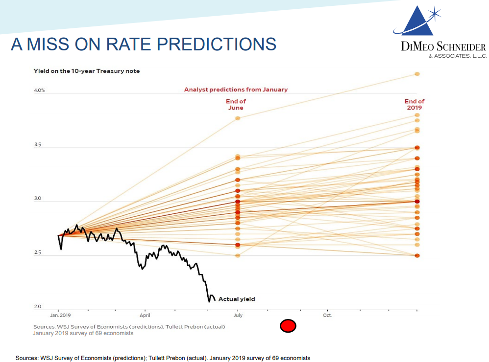A miss on rate predictions on the 10-year treasury note.png