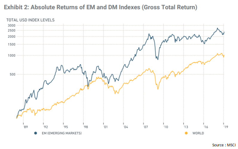 Absolute returns of Emerging Markets and DM indexes(gross total return) since 1989.png