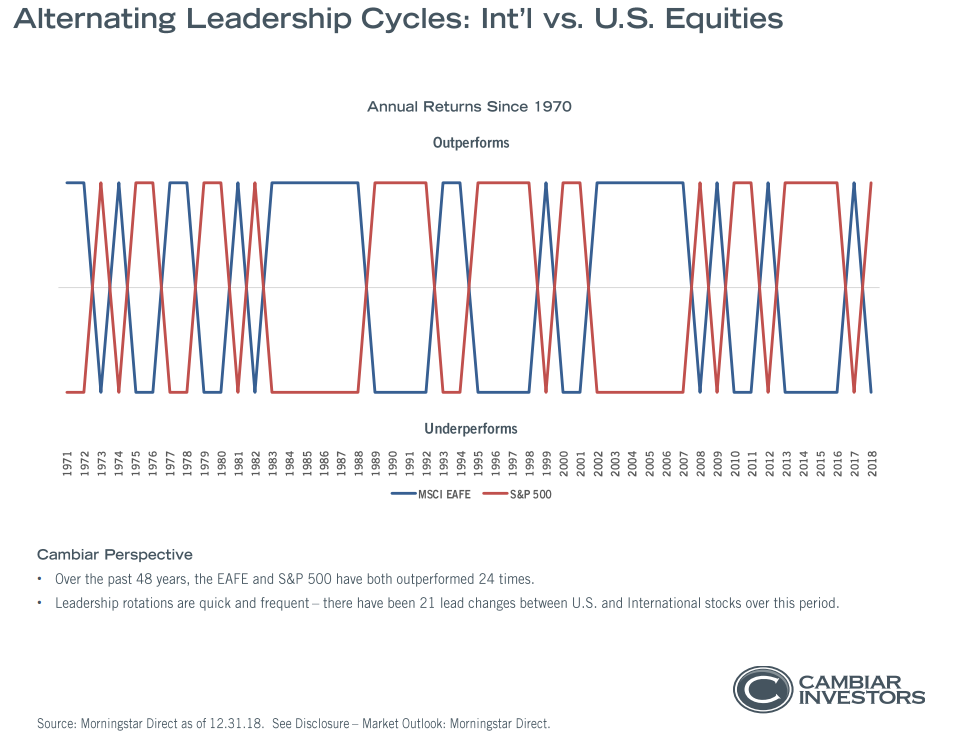 Alternating leadership cycles - international vs. U.S. equities since 1971.png
