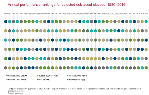 Annual Performance Rankings for Selected Sub-Asset Classes Since 1980.png