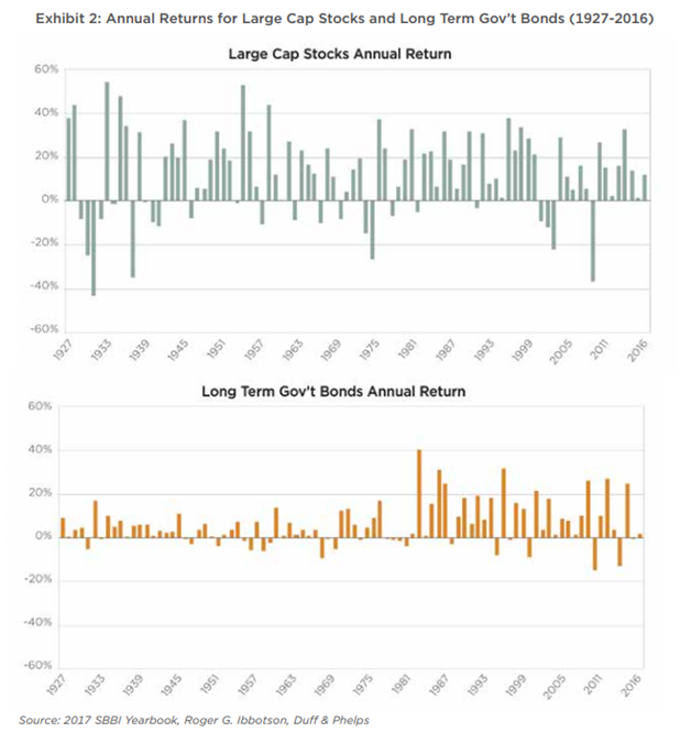 Annual Returns for Large Cap Stocks and Long Term Government Bonds Since 1927.png