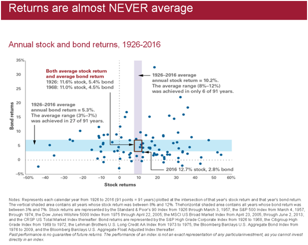 Annual Stock and Bond Returns Since 1926.png