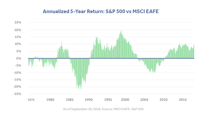 Annualized 5-Year Return_ S&P 500 vs MSCI EAFE Since 1975.PNG