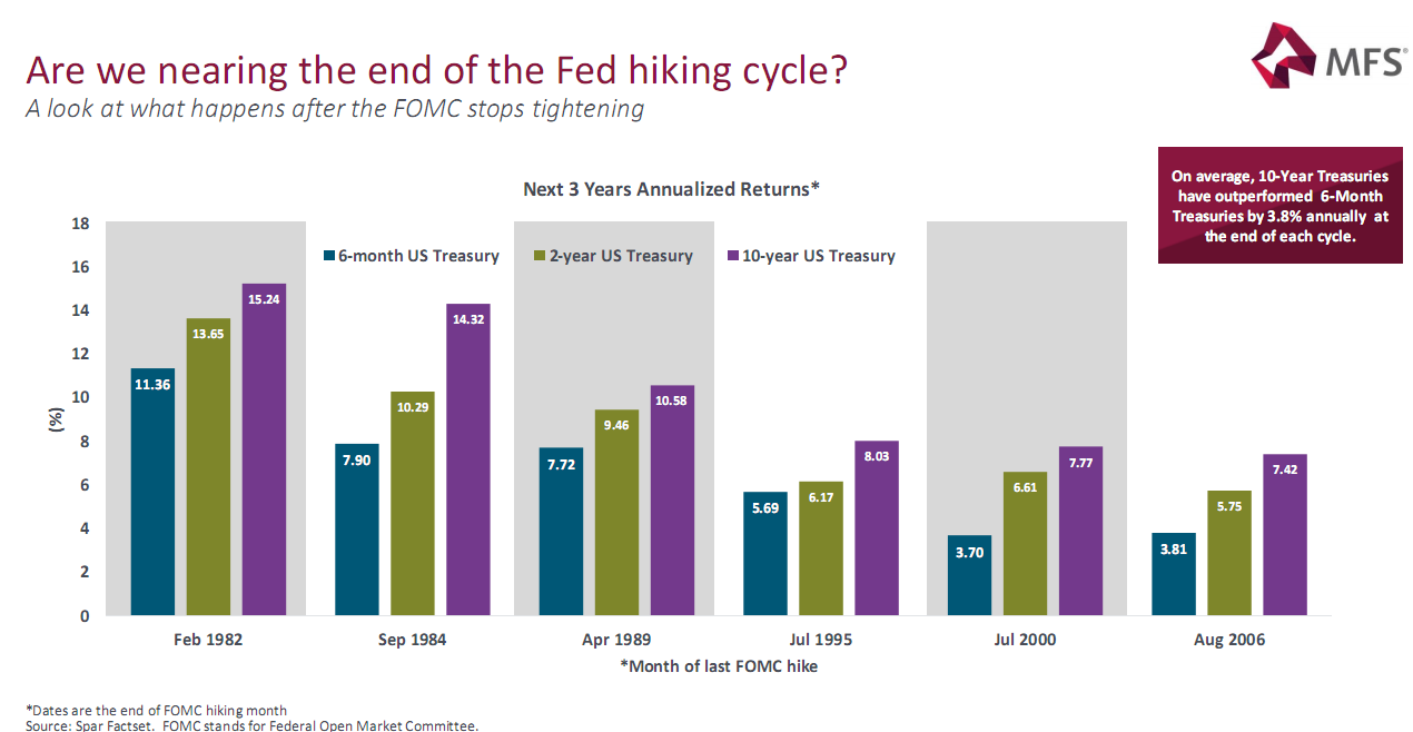 Are we nearing the end of the Fed hiking cycle?.png