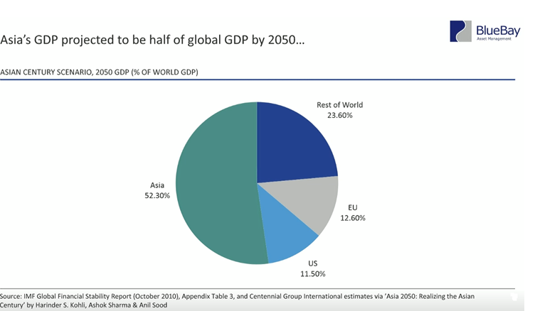 Asia’s GDP Projected to be Half of Global GDP by 2050.PNG