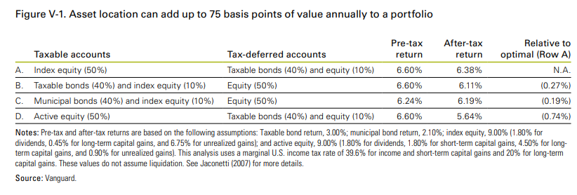 Asset allocation can add up to 75 basis points of value annually to a portfolio.png