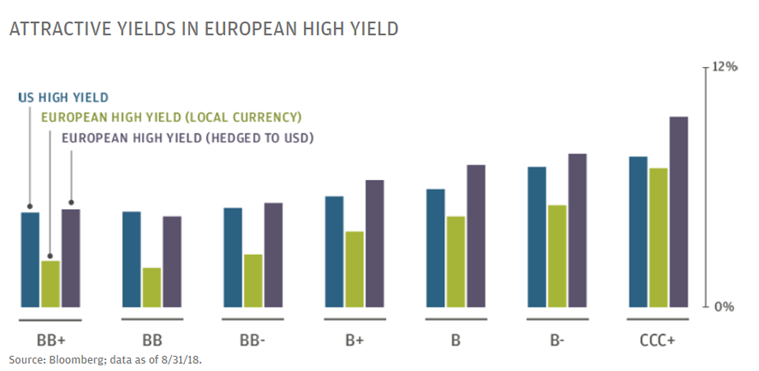 Attractive Yields in European High Yield.PNG