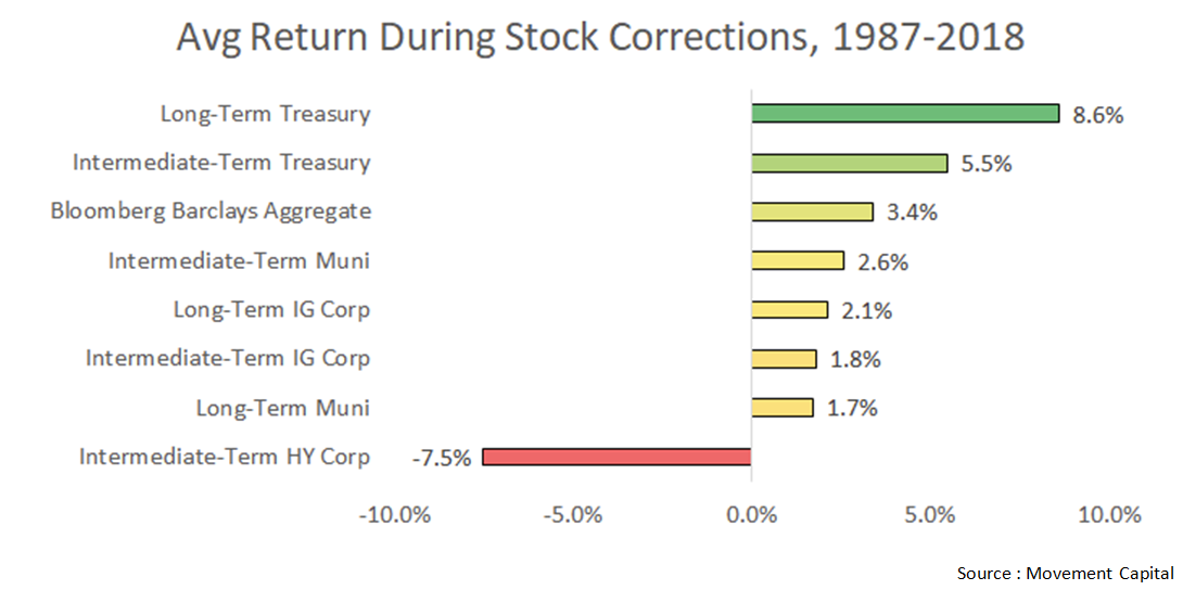 Avg return during stock corrections, 1987-2018.png