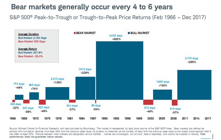 Bear Markets Generally Occur Every 4 to 6 Years 1966-2017.PNG