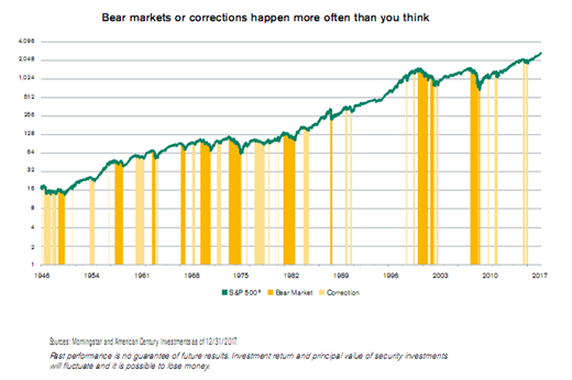 Bear Markets Or Corrections Happen More Often Than You Think from 1945 to 2017.PNG