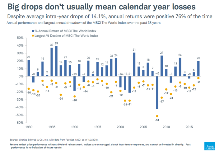 Big Drops Don’t Usually Mean Calendar Year Losses 1980-2015.PNG
