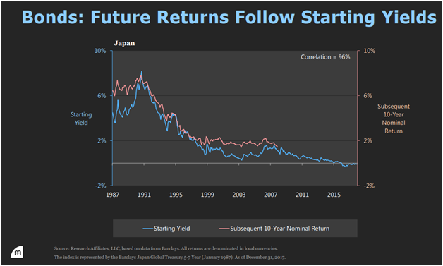 Bonds - Future Returns Follow Starting Yields (Japan) Since 1987.png