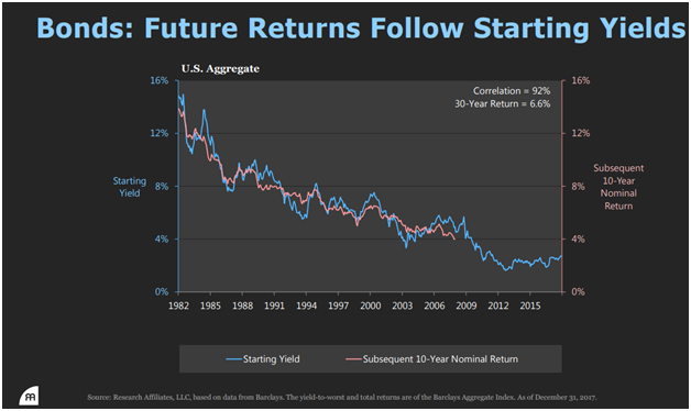 Bonds - Future Returns Follow Starting Yields (U.S. Aggregate) Since 1982.png