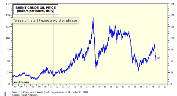 Brent Crude Oil Price Since 1995.png