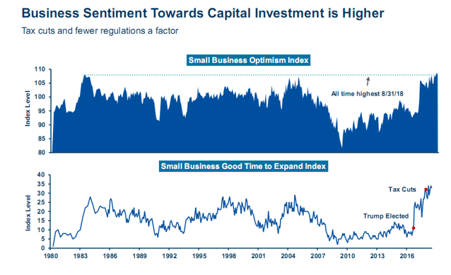Business Sentiment Towards Capital Investment is Higher Since 1980.PNG
