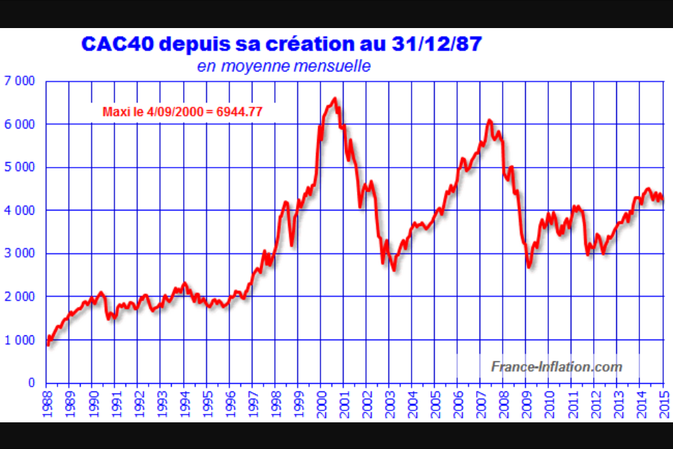 CAC 40 depuis sa creation.jpg