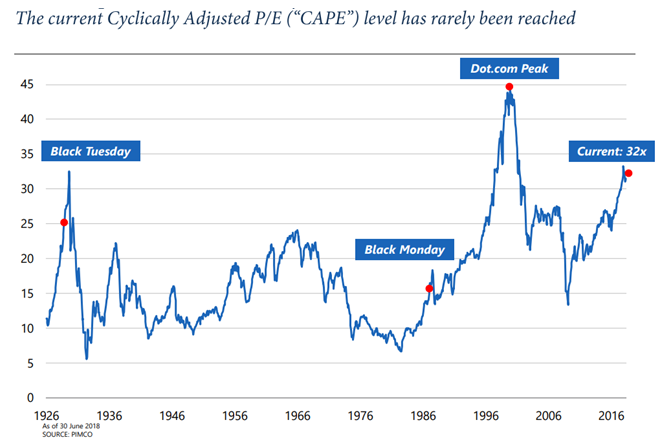 CAPE Ratio from 1926 to 2016.PNG