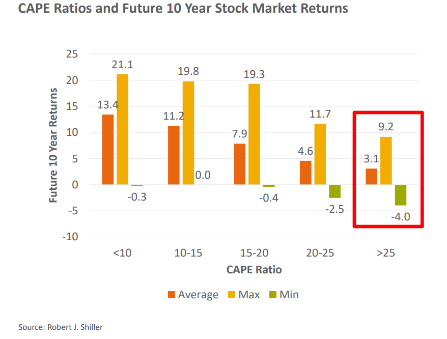 CAPE ratios and future 10 year stock market returns.png