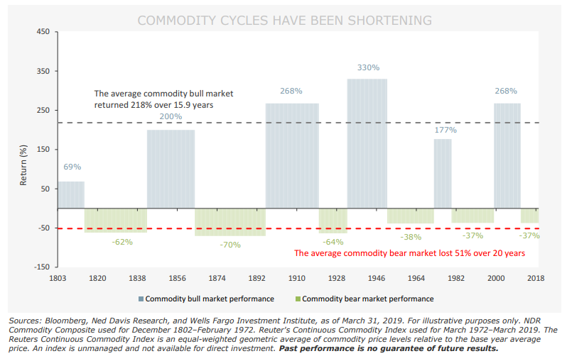 COMMODITY CYCLES HAVE BEEN SHORTENING.png