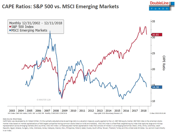 Cape Ratios_ S&P 500 vs MSCI Emerging Markets Since 2003.PNG