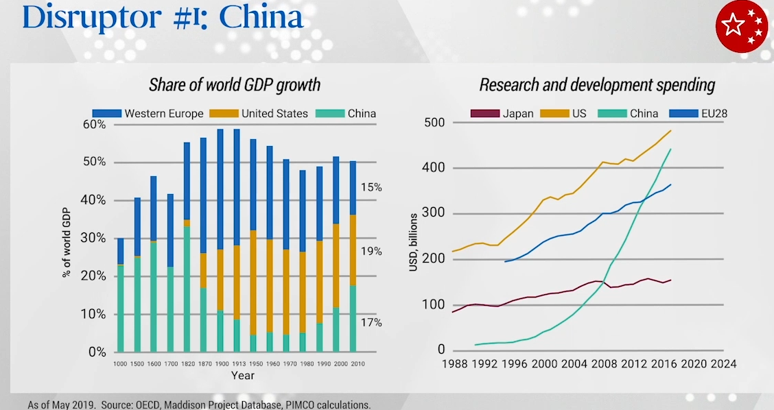 China is disruptor #1 considering global GDP growth and R&D spending.png
