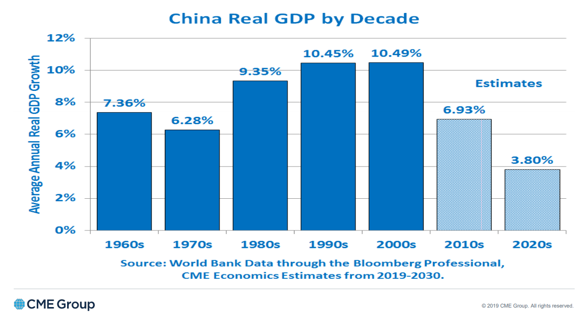 China real GDP by decade.png
