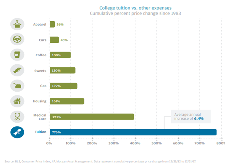 College Tuition vs Other Expenses Since 1983.PNG