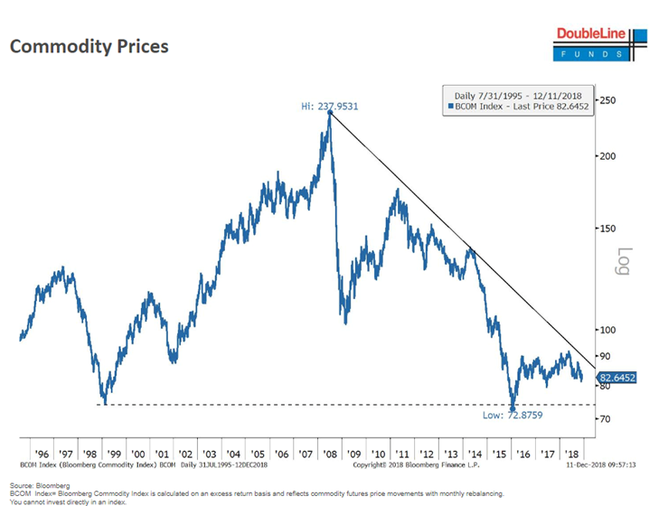 Commodity Prices Since 1996.PNG