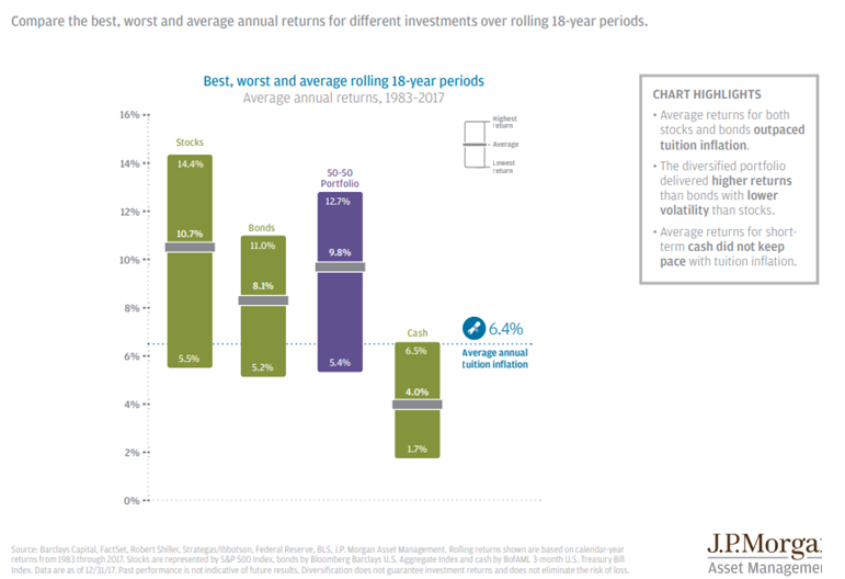 Compare the Best, Worst and Average Annual Returns for Different Investments Over Rolling 28-Year Periods.PNG