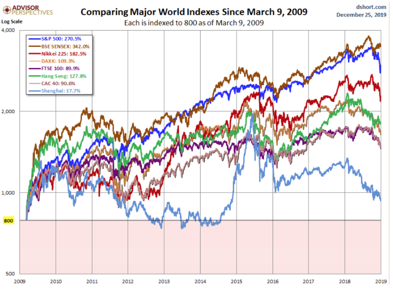 Comparing Major World Indexes Since March 9, 2009.png