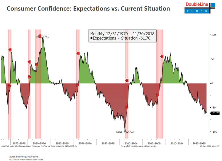 Consumer Confidence_ Expectations vs Current Situation Since 1075.PNG