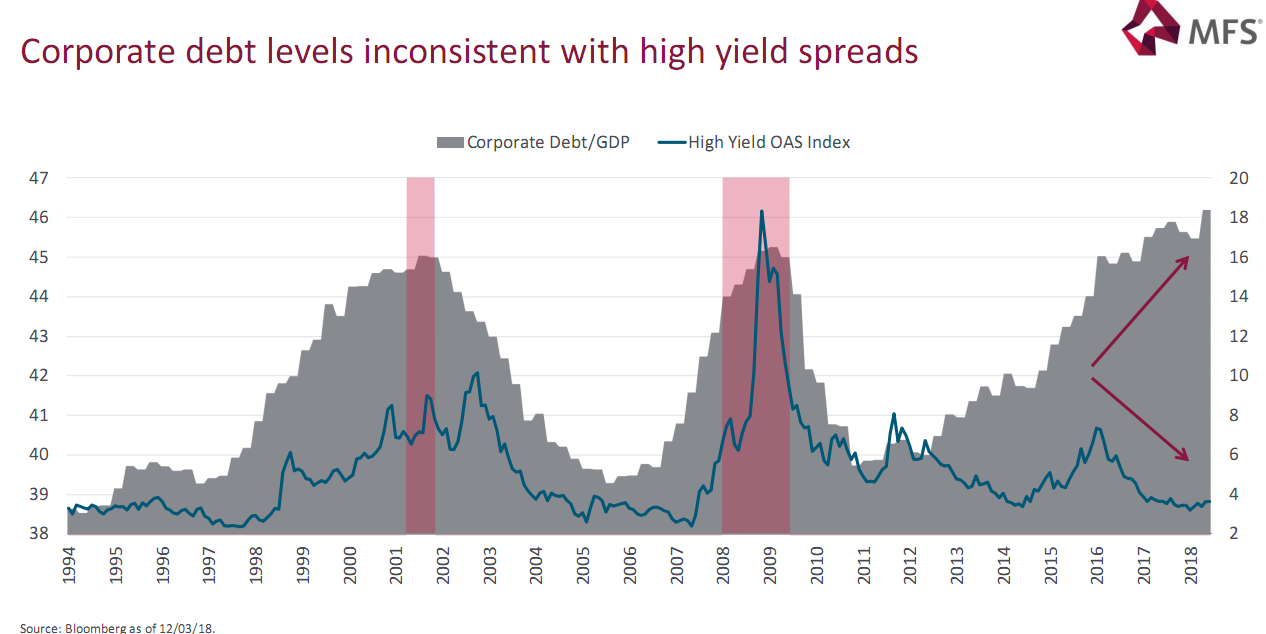 Corporate debt levels inconsistent with high yield spreads since 1994.png