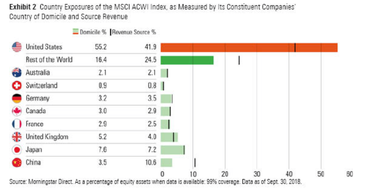 Country exposures of the MSCI ACWI index as measured by its constituent companies country of domicile and source revenue.png