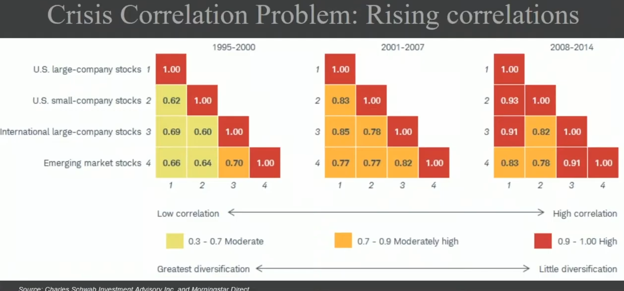Crisis correlation problem rising correlations.png