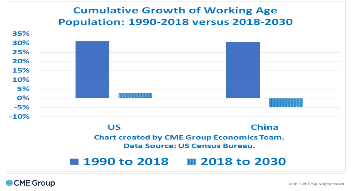 Cumulative growth of working age population - 1990-2018 versus 2018-2030.png