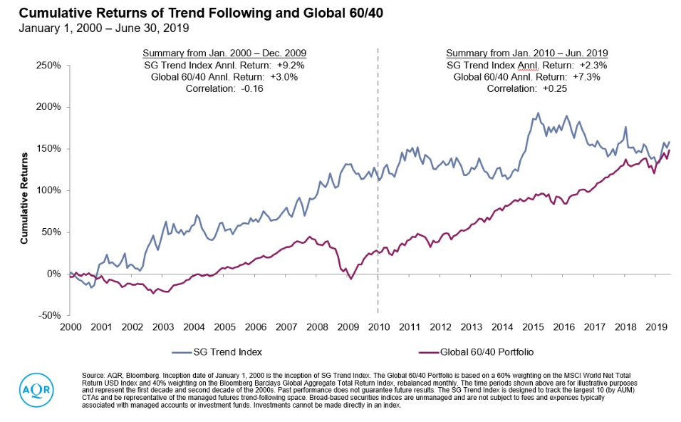 Cumulative returns of trend following and global 60 to 40 since 2000.png