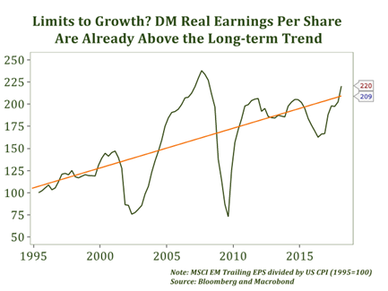 DM Real Earnings Per Share are Above the Long-term Trend.PNG