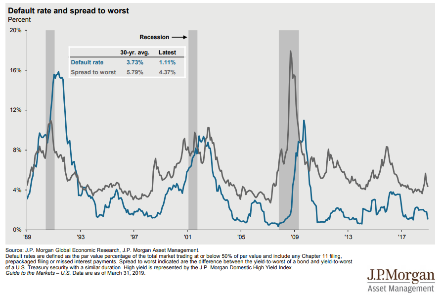 Default rate and spread to worst.png