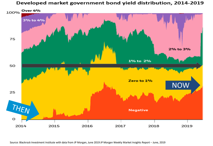Developed market government bond yield distribution, 2014-2019.png