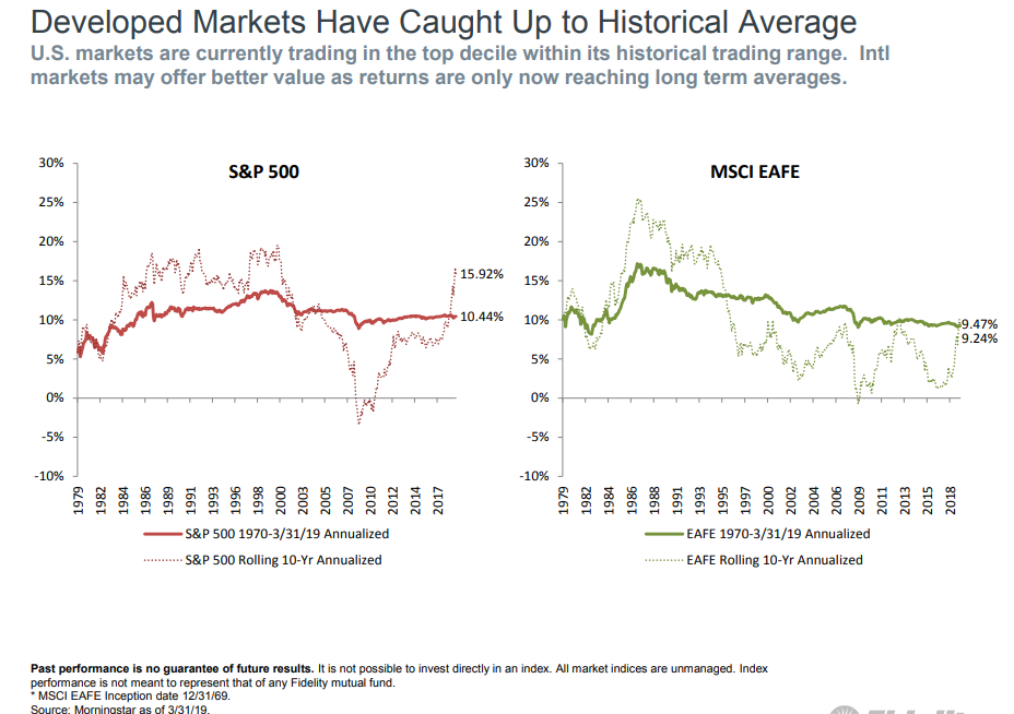 Developed markets have caught up to historical average.png