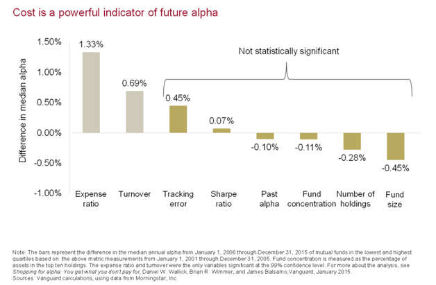 Difference in the Median Annual Alpha of Mutual Funds in the Lowest and Highest Quartiles.png