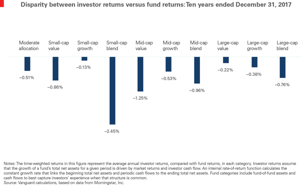 Disparity between investor returns vs. fund returns; 10 years ended December 31, 2017.png