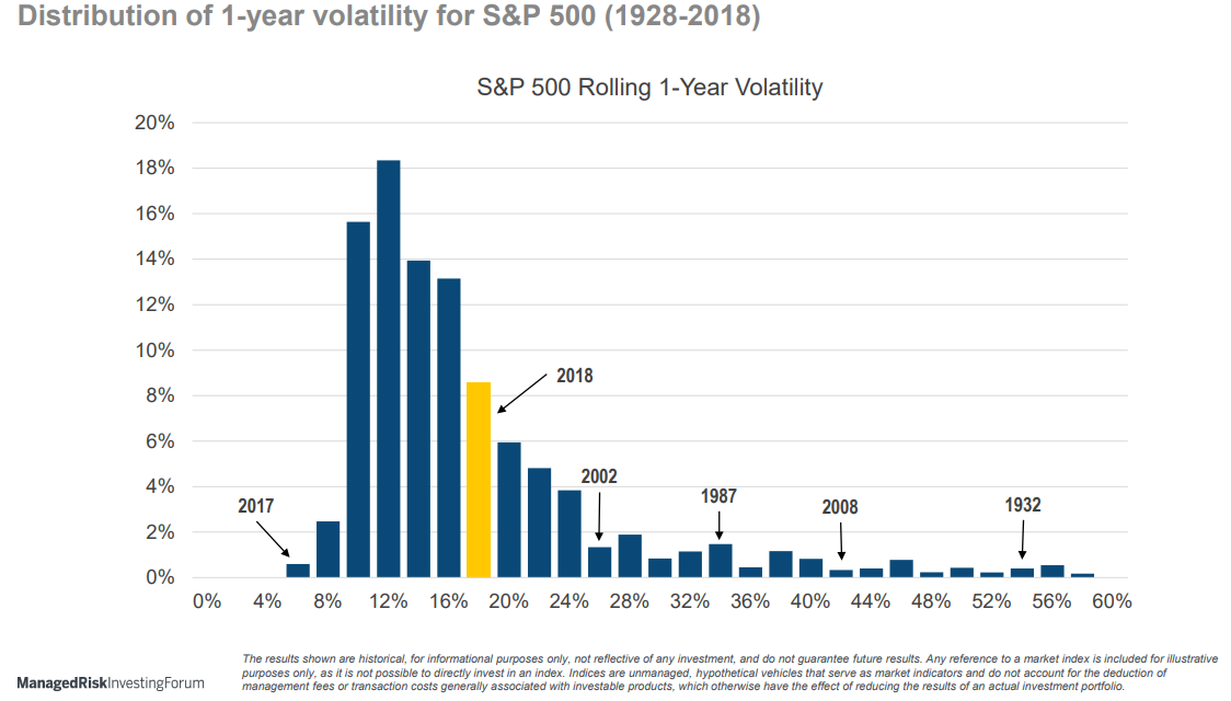 Distribution of 1-year volatility for S&P 500 (1928-2018).png